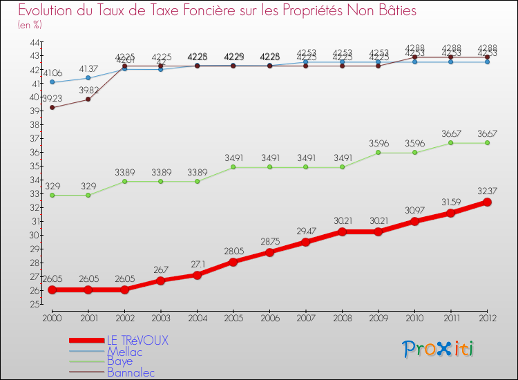 Evolution du taux de la taxe foncière sur les immeubles et terrains non batis pour LE TRéVOUX et les communes proches de 2000 à 2012 Comparaison des taux de la taxe foncière sur les immeubles et terrains non batis pour LE TRéVOUX et les communes voisines de 2000 à 2012