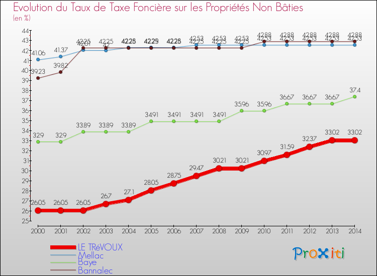 Evolution du taux de la taxe foncière sur les immeubles et terrains non batis pour LE TRéVOUX et les communes proches de 2000 à 2014 Comparaison des taux de la taxe foncière sur les immeubles et terrains non batis pour LE TRéVOUX et les communes voisines de 2000 à 2014