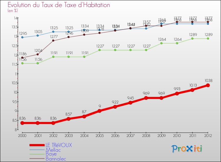 Evolution du taux de la taxe d'habitation pour LE TRéVOUX et les communes proches Comparaison des taux de la taxe d'habitation pour LE TRéVOUX et les communes voisines