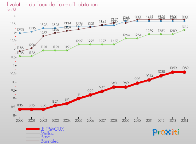Evolution du taux de la taxe d'habitation pour LE TRéVOUX et les communes proches de 2000 à 2014 Comparaison des taux de la taxe d'habitation pour LE TRéVOUX et les communes voisines de 2000 à 2014