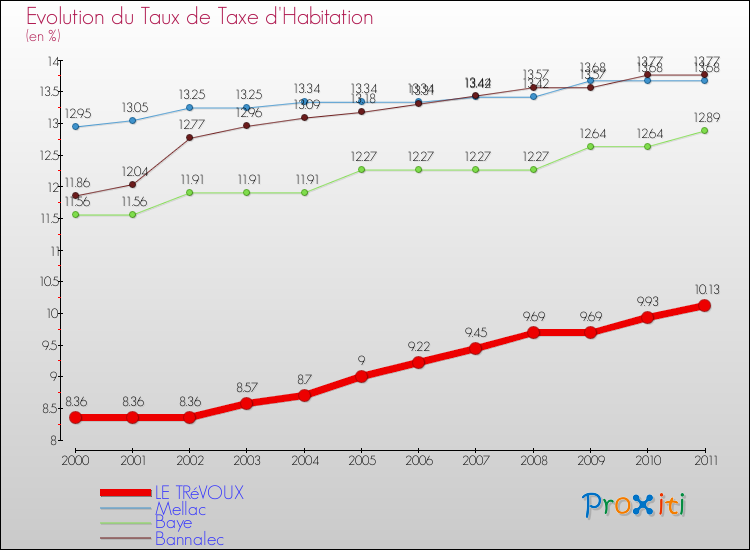 Evolution du taux de la taxe d'habitation pour LE TRéVOUX et les communes proches Comparaison des taux de la taxe d'habitation pour LE TRéVOUX et les communes voisines