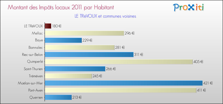 Montant des impôts locaux par Habitant pour LE TRéVOUX et les communes proches Comparaison des impôts locaux par habitant pour LE TRéVOUX et les communes voisines