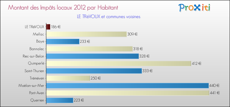 Montant des impôts locaux par Habitant pour LE TRéVOUX et les communes proches Comparaison des impôts locaux par habitant pour LE TRéVOUX et les communes voisines