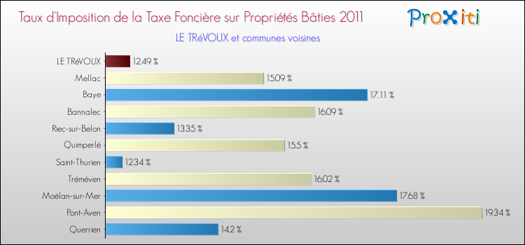 Taux d'imposition de la taxe foncière sur le bati 2011 pour LE TRéVOUX et les communes proches Comparaison des taux d'imposition de la taxe foncière sur le bati 2011 pour LE TRéVOUX et les communes voisines