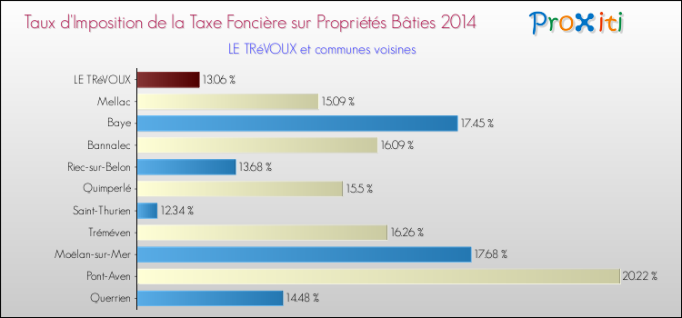 Taux d'imposition de la taxe foncière sur le bati 2014 pour LE TRéVOUX et les communes proches Comparaison des taux d'imposition de la taxe foncière sur le bati 2014 pour LE TRéVOUX et les communes voisines