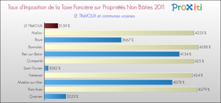 Taux d'imposition de la taxe foncière sur les immeubles et terrains non batis 2011 pour LE TRéVOUX et les communes proches Comparaison des taux d'imposition de la taxe foncière sur les immeubles et terrains non batis 2011 pour LE TRéVOUX et les communes voisines