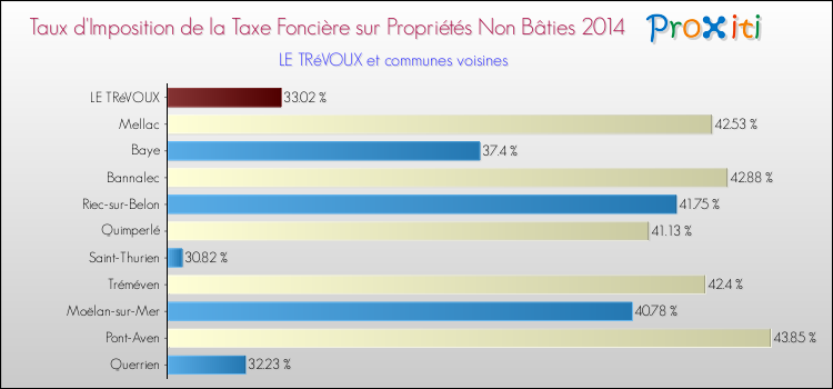Taux d'imposition de la taxe foncière sur les immeubles et terrains non batis 2014 pour LE TRéVOUX et les communes proches Comparaison des taux d'imposition de la taxe foncière sur les immeubles et terrains non batis 2014 pour LE TRéVOUX et les communes voisines