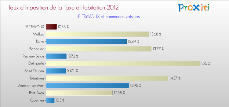 Taux d'imposition de la taxe d'habitation 2012 pour LE TRéVOUX et les communes proches Comparaison des taux d'imposition de la taxe d'habitation 2012 pour LE TRéVOUX et les communes voisines