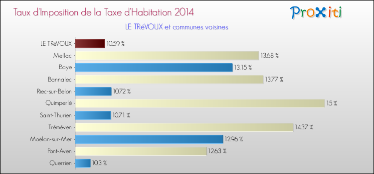 Taux d'imposition de la taxe d'habitation 2014 pour LE TRéVOUX et les communes proches Comparaison des taux d'imposition de la taxe d'habitation 2014 pour LE TRéVOUX et les communes voisines