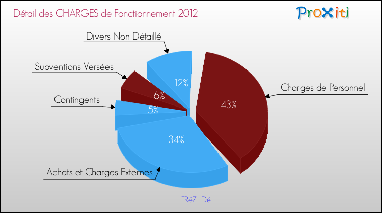 Décomposition des Charges de Fonctionnement 2012 de la commune de TRéZILIDé Charges de Fonctionnement 2012 pour la commune de TRéZILIDé