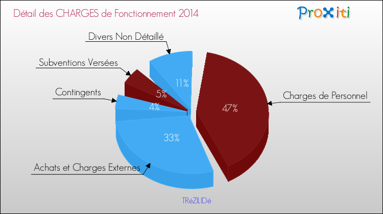 Décomposition des Charges de Fonctionnement 2014 de la commune de TRéZILIDé Charges de Fonctionnement 2014 pour la commune de TRéZILIDé
