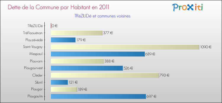 Dette par habitant de la commune en 2011 pour TRéZILIDé et les communes proches Comparaison de la dette par habitant de la commune en 2011 pour TRéZILIDé et les communes voisines