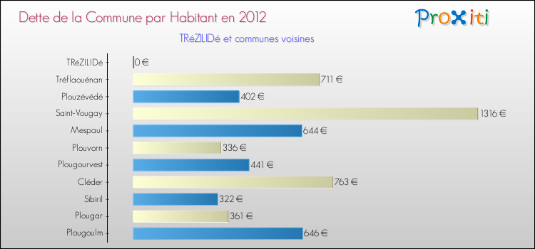 Dette par habitant de la commune en 2012 pour TRéZILIDé et les communes proches Comparaison de la dette par habitant de la commune en 2012 pour TRéZILIDé et les communes voisines