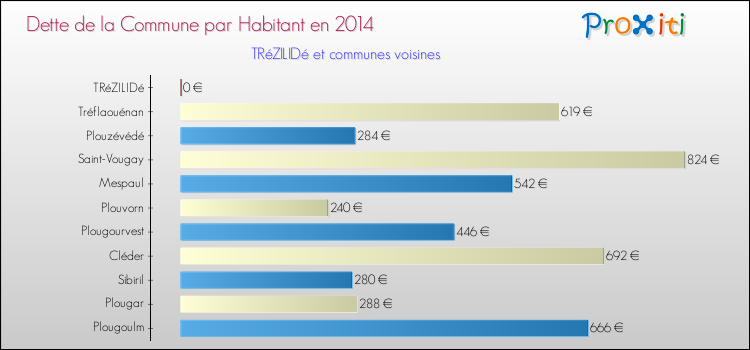 Dette par habitant de la commune en 2014 pour TRéZILIDé et les communes proches Comparaison de la dette par habitant de la commune en 2014 pour TRéZILIDé et les communes voisines