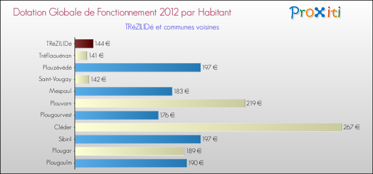 Montant des dotations globales de fonctionnement DGF par Habitant pour TRéZILIDé et les communes proches Comparaison des des dotations globales de fonctionnement DGF par habitant pour TRéZILIDé et les communes voisines