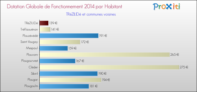 Montant des dotations globales de fonctionnement DGF par Habitant pour TRéZILIDé et les communes proches en 2014. Comparaison des des dotations globales de fonctionnement DGF par habitant pour TRéZILIDé et les communes voisines en 2014.