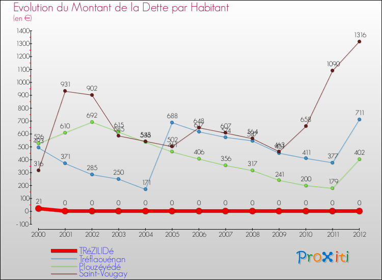 Evolution de la dette par habitant pour la commune de TRéZILIDé et les communes proches de 2000 à 2012 Comparaison de la dette par habitant pour TRéZILIDé et les communes voisines de 2000 à 2012