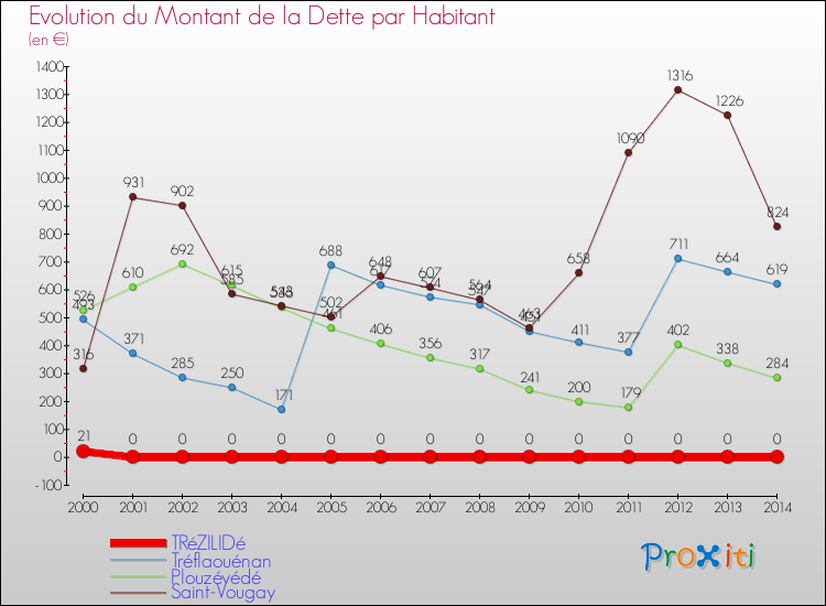 Evolution de la dette par habitant pour la commune de TRéZILIDé et les communes proches de 2000 à 2014 Comparaison de la dette par habitant pour TRéZILIDé et les communes voisines de 2000 à 2014