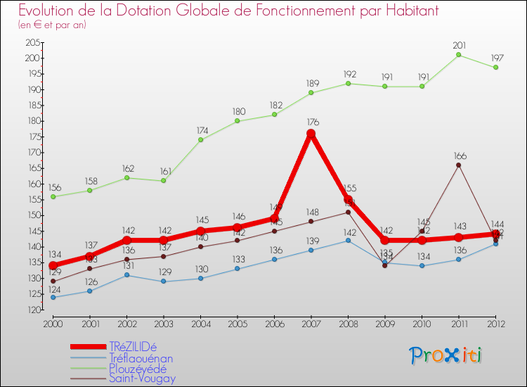 Evolution et montant de la dotation globale de fonctionnement par Habitant pour TRéZILIDé et les communes proches Comparaison des dotations globales de fonctionnement par habitant pour TRéZILIDé et les communes voisines