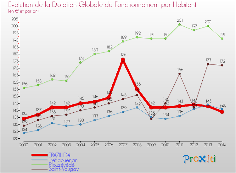 Evolution et montant de la dotation globale de fonctionnement par Habitant pour TRéZILIDé et les communes proches de 2000 à 2014. Comparaison des dotations globales de fonctionnement par habitant pour TRéZILIDé et les communes voisines de 2000 à 2014.