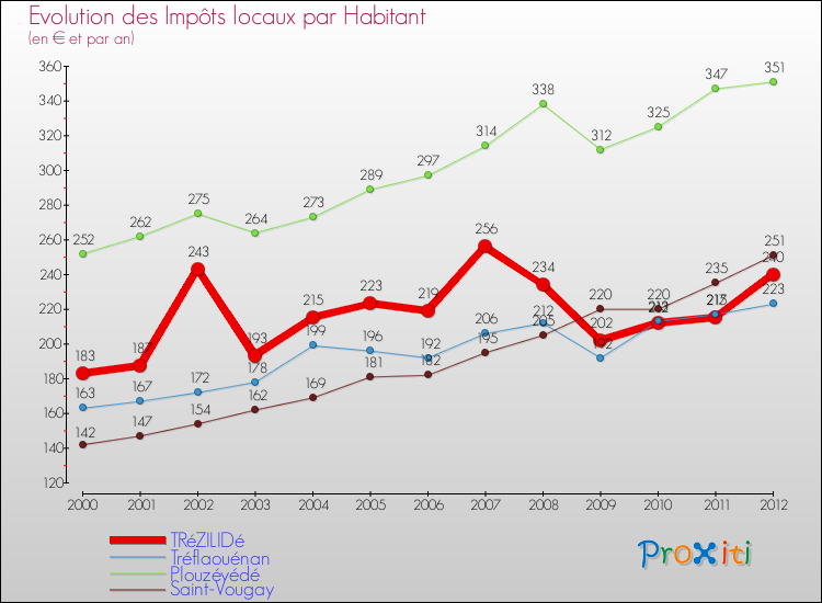 Evolution et montant des impôts locaux par Habitant pour TRéZILIDé et les communes proches Comparaison des impôts locaux par habitant pour TRéZILIDé et les communes voisines