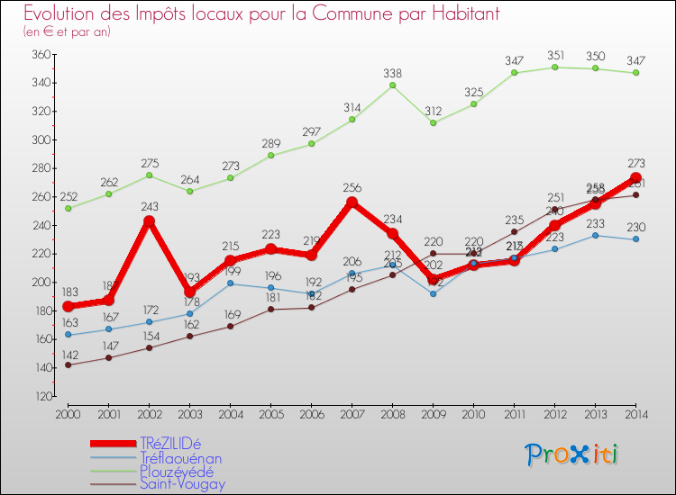 Evolution et montant des impôts locaux par Habitant pour TRéZILIDé et les communes proches de 2000 à 2014 Comparaison des impôts locaux par habitant pour TRéZILIDé et les communes voisines de 2000 à 2014