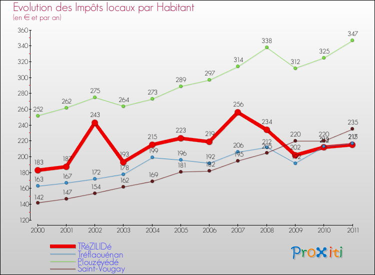 Evolution et montant des impôts locaux par Habitant pour TRéZILIDé et les communes proches Comparaison des impôts locaux par habitant pour TRéZILIDé et les communes voisines