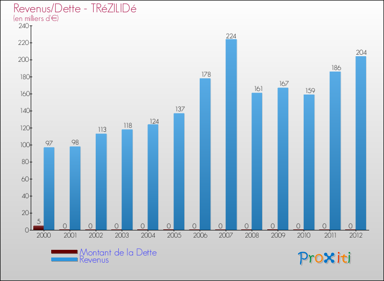 Evolution comparée de la dette et des revenus pour la commune de TRéZILIDé de 2000 à 2012 Comparaison de la dette et des revenus pour TRéZILIDé de 2000 à 2012