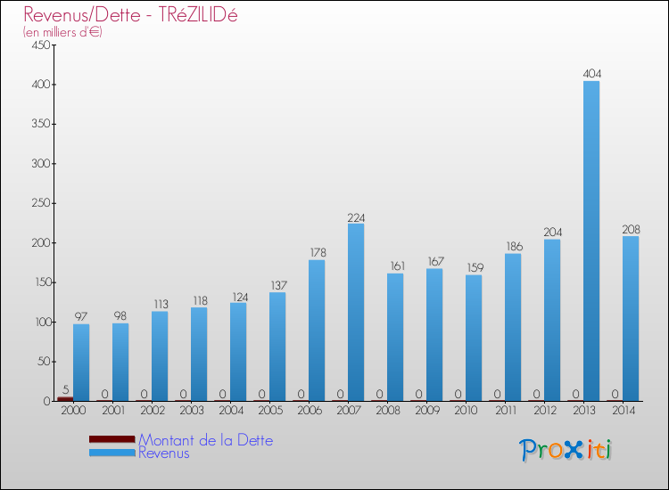 Evolution comparée de la dette et des revenus pour la commune de TRéZILIDé de 2000 à 2014 Comparaison de la dette et des revenus pour TRéZILIDé de 2000 à 2014