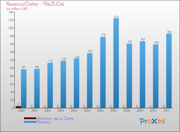 Evolution comparée de la dette et des revenus pour la commune de TRéZILIDé de 2000 à 2011 Comparaison de la dette et des revenus pour TRéZILIDé de 2000 à 2011