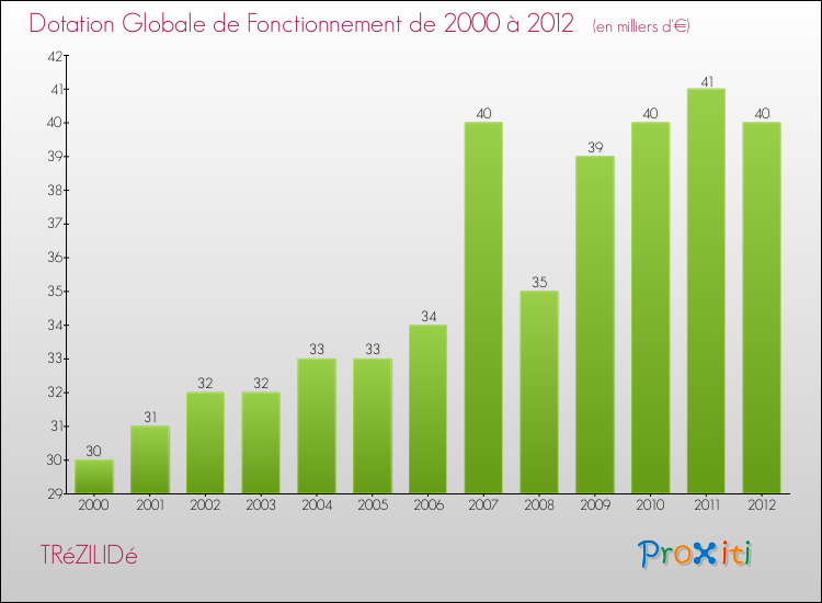 Evolution du montant de la Dotation Globale de Fonctionnement pour la commune de TRéZILIDé de 2000 à 2012 Evolution du montant de la Dotation Globale de Fonctionnement pour TRéZILIDé de 2000 à 2012