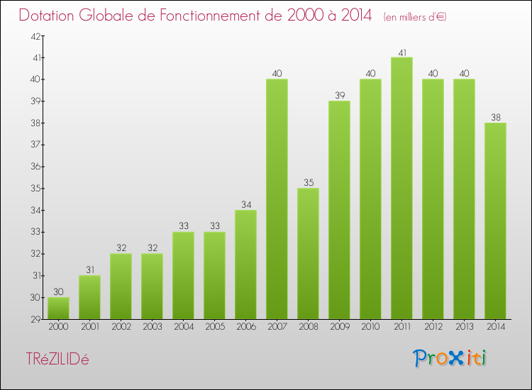Evolution du montant de la Dotation Globale de Fonctionnement pour la commune de TRéZILIDé de 2000 à 2014 Evolution du montant de la Dotation Globale de Fonctionnement pour TRéZILIDé de 2000 à 2014
