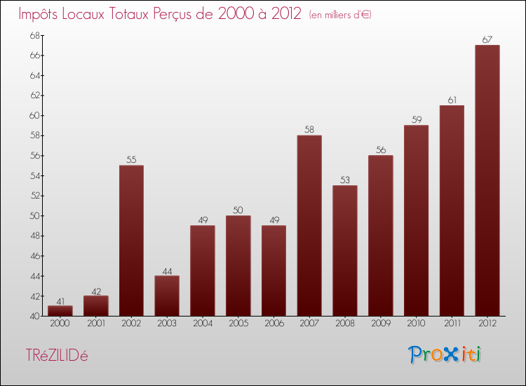 Evolution des Impôts Locaux pour la commune de TRéZILIDé de 2000 à 2012 Evolution des Impôts Locaux pour TRéZILIDé de 2000 à 2012