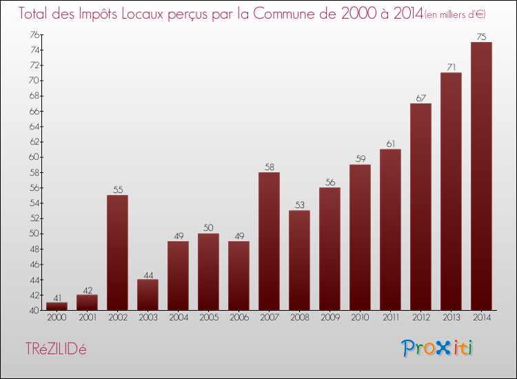 Evolution des Impôts Locaux pour la commune de TRéZILIDé de 2000 à 2014 Evolution des Impôts Locaux pour TRéZILIDé de 2000 à 2014