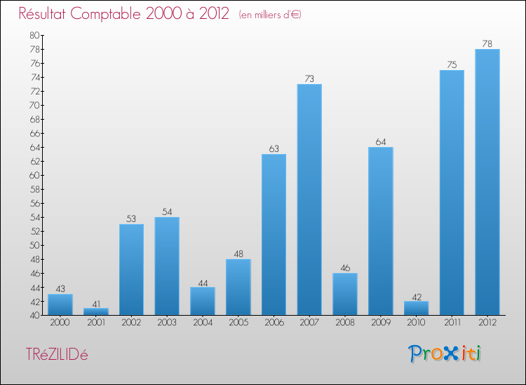 Evolution du résultat comptable pour la commune de TRéZILIDé de 2000 à 2012 Evolution du résultat comptable pour TRéZILIDé de 2000 à 2012