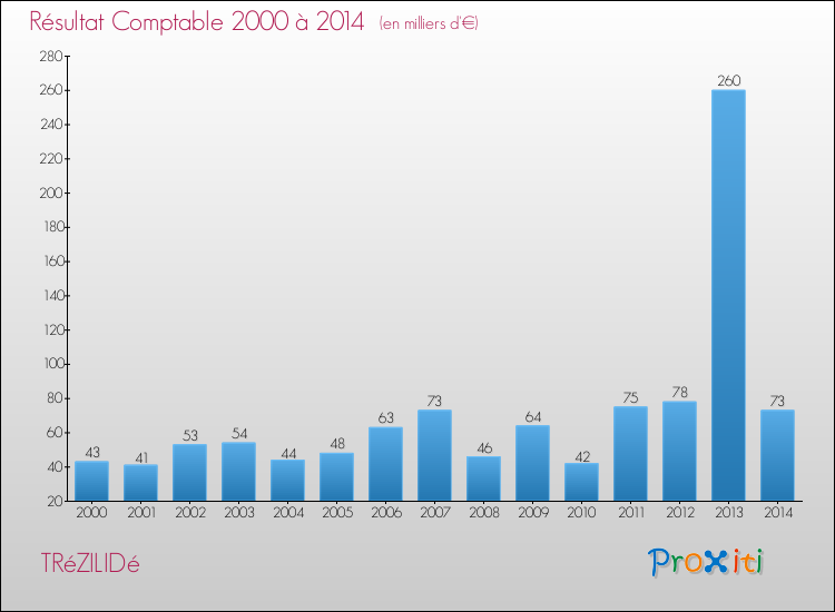 Evolution du résultat comptable pour la commune de TRéZILIDé de 2000 à 2014 Evolution du résultat comptable pour TRéZILIDé de 2000 à 2014