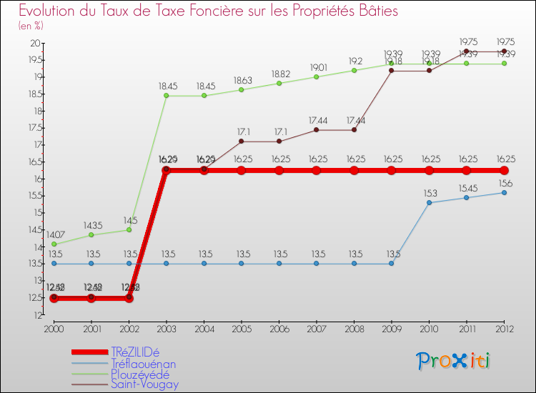 Evolution du taux de la taxe foncière sur le bati pour TRéZILIDé et les communes proches de 2000 à 2012 Comparaison des taux de taxe foncière sur le bati pour TRéZILIDé et les communes voisines de 2000 à 2012