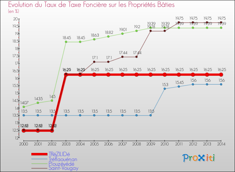 Evolution du taux de la taxe foncière sur le bati pour TRéZILIDé et les communes proches de 2000 à 2014 Comparaison des taux de taxe foncière sur le bati pour TRéZILIDé et les communes voisines de 2000 à 2014
