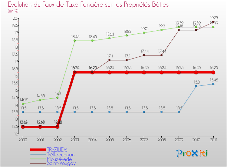 Evolution du taux de la taxe foncière sur le bati pour TRéZILIDé et les communes proches Comparaison des taux de taxe foncière sur le bati pour TRéZILIDé et les communes voisines