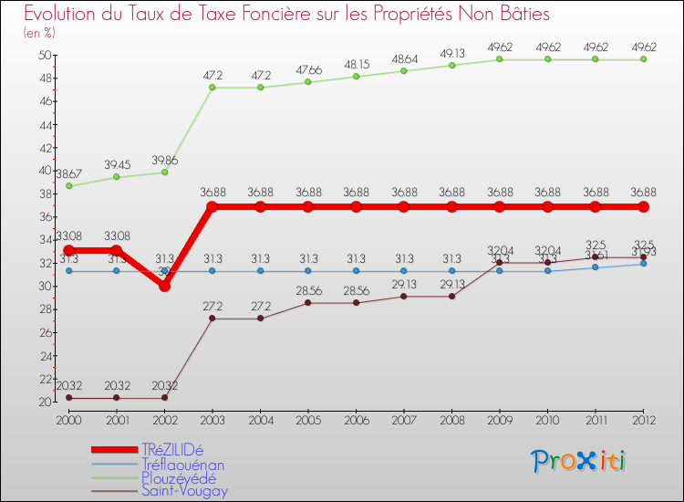 Evolution du taux de la taxe foncière sur les immeubles et terrains non batis pour TRéZILIDé et les communes proches de 2000 à 2012 Comparaison des taux de la taxe foncière sur les immeubles et terrains non batis pour TRéZILIDé et les communes voisines de 2000 à 2012