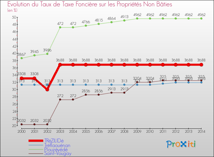 Evolution du taux de la taxe foncière sur les immeubles et terrains non batis pour TRéZILIDé et les communes proches de 2000 à 2014 Comparaison des taux de la taxe foncière sur les immeubles et terrains non batis pour TRéZILIDé et les communes voisines de 2000 à 2014