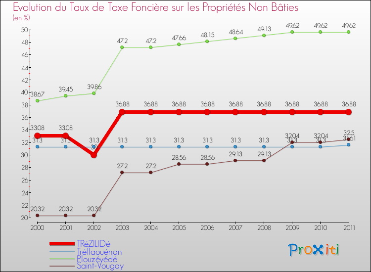 Evolution du taux de la taxe foncière sur les immeubles et terrains non batis pour TRéZILIDé et les communes proches Comparaison des taux de la taxe foncière sur les immeubles et terrains non batis pour TRéZILIDé et les communes voisines