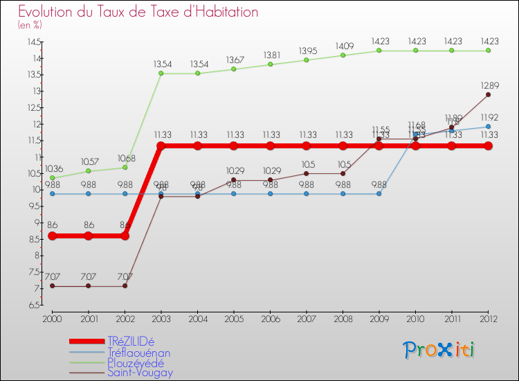 Evolution du taux de la taxe d'habitation pour TRéZILIDé et les communes proches Comparaison des taux de la taxe d'habitation pour TRéZILIDé et les communes voisines