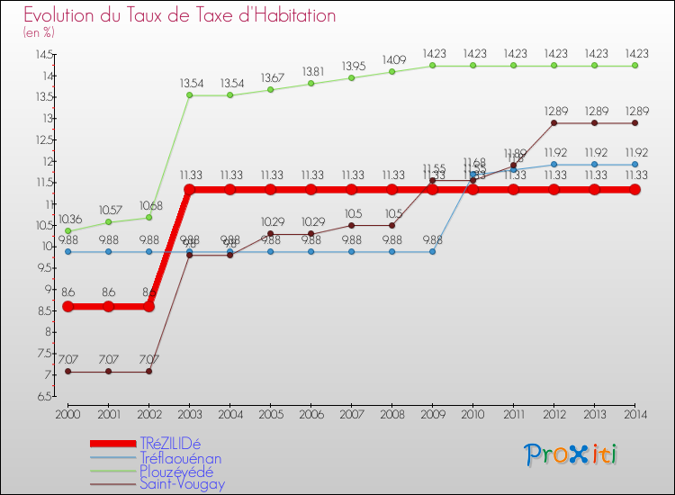 Evolution du taux de la taxe d'habitation pour TRéZILIDé et les communes proches de 2000 à 2014 Comparaison des taux de la taxe d'habitation pour TRéZILIDé et les communes voisines de 2000 à 2014