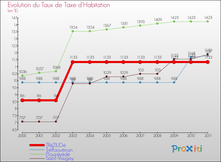 Evolution du taux de la taxe d'habitation pour TRéZILIDé et les communes proches Comparaison des taux de la taxe d'habitation pour TRéZILIDé et les communes voisines