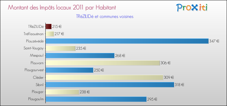 Montant des impôts locaux par Habitant pour TRéZILIDé et les communes proches Comparaison des impôts locaux par habitant pour TRéZILIDé et les communes voisines