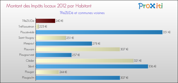 Montant des impôts locaux par Habitant pour TRéZILIDé et les communes proches Comparaison des impôts locaux par habitant pour TRéZILIDé et les communes voisines