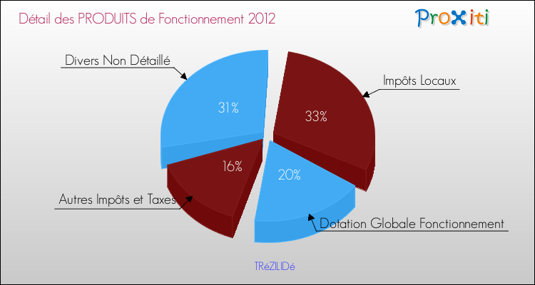 Décomposition du Budget de Fonctionnement 2012 de la commune de TRéZILIDé Budget de Fonctionnement 2012 pour la commune de TRéZILIDé