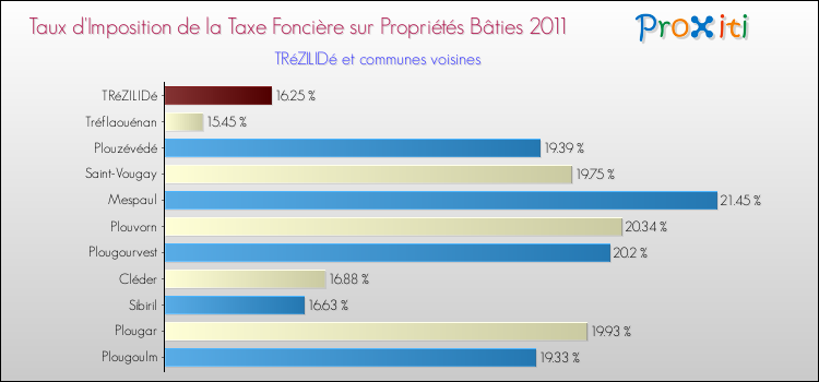 Taux d'imposition de la taxe foncière sur le bati 2011 pour TRéZILIDé et les communes proches Comparaison des taux d'imposition de la taxe foncière sur le bati 2011 pour TRéZILIDé et les communes voisines