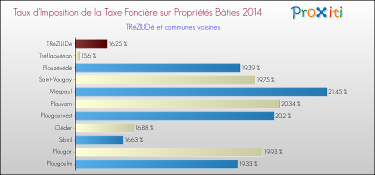 Taux d'imposition de la taxe foncière sur le bati 2014 pour TRéZILIDé et les communes proches Comparaison des taux d'imposition de la taxe foncière sur le bati 2014 pour TRéZILIDé et les communes voisines